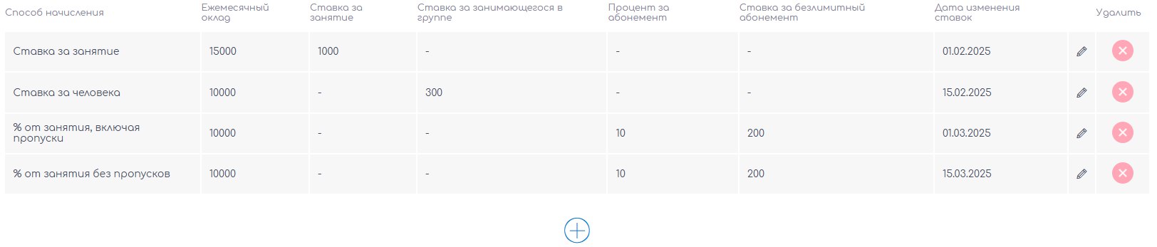 Пример заполненных ставок тренера в CRM Sport Priority