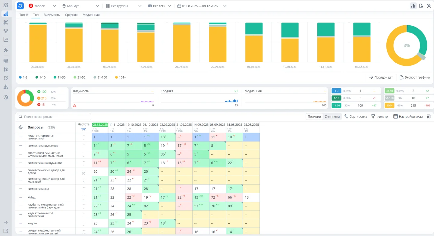 Динамика появления позиций сайта KidsGo в поиске Яндекса по региону Барнаул