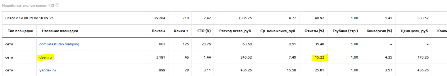 Фрагмент отчета о результатах рекламной кампании сайта KidsGo в РСЯ