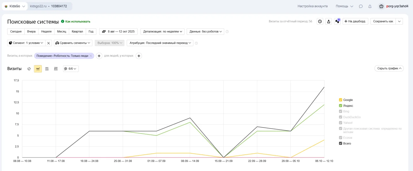 График роста поискового трафика сайта KidsGo